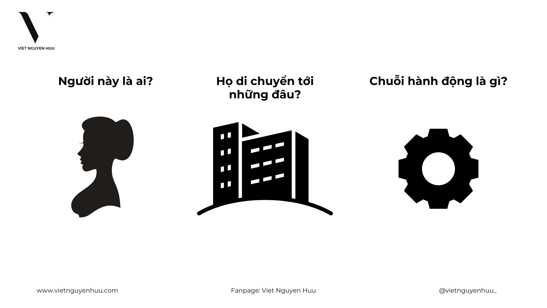 Sơ đồ ba câu hỏi định hướng hình ảnh